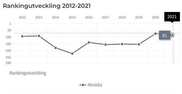 Alvesta kvar p tredje plats i lnet i Svenskt Nringslivs ranking om fretagsklimatet
