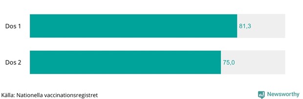 Vaccinationslget i Alvesta: Nu har 81 procent ftt sin frsta dos