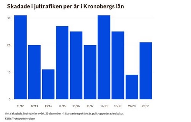 Infr jultrafiken: Hr r Vxjs mest olycksdrabbade vgar