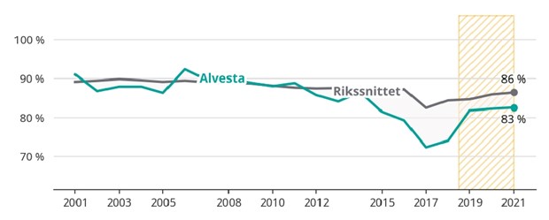 Fler �r beh�riga till gymnasiet