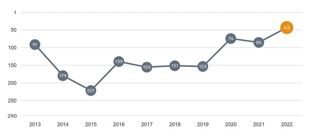 Svenskt N�ringslivs ranking av f�retagsklimatet �Alvesta kommun kl�ttrar hela 42 placeringar