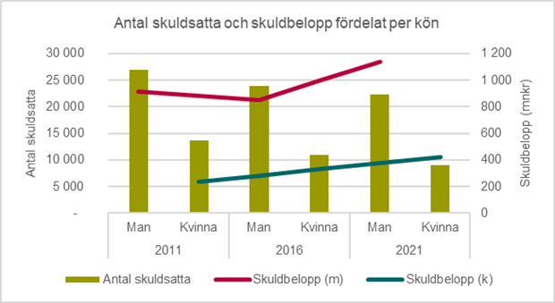 Unga har allt st�rre skulder hos Kronofogden