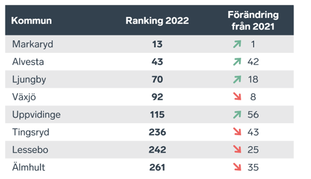 Ranking Lokalt Fretagsklimat 