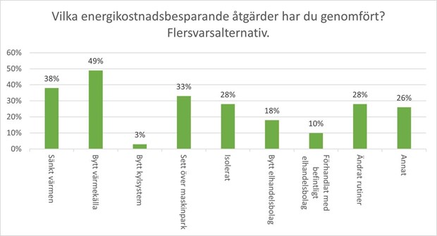 Sex av tio fretag har gjort energikostnadsbesparande tgrder