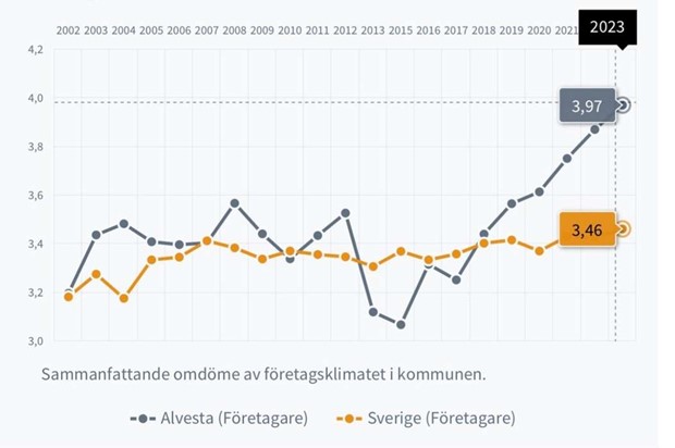 Alvesta kommun stiger i Svenskt N�ringslivs m�tning om f�retagsklimatet f�r sj�tte �ret i rad