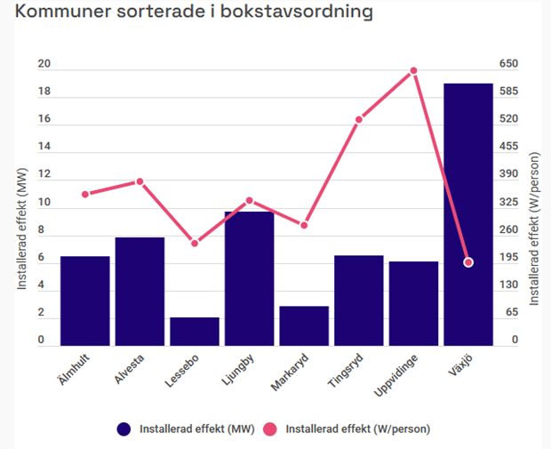 Alvesta hgt upp i Solcellstoppen