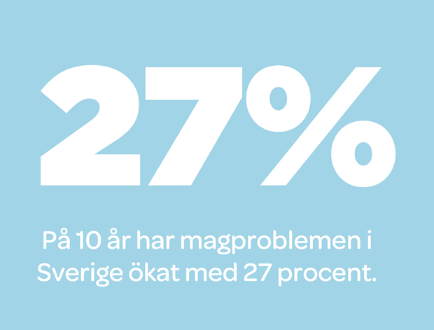 Magproblemen har kat med 27% det senaste decenniet 