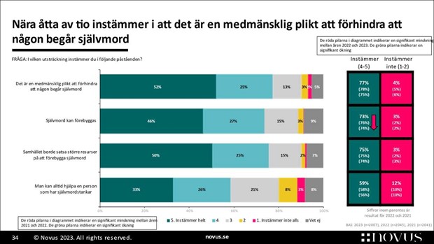 Var sjunde svensk vet ngon som gr med sjlvmordstankar just nu 
