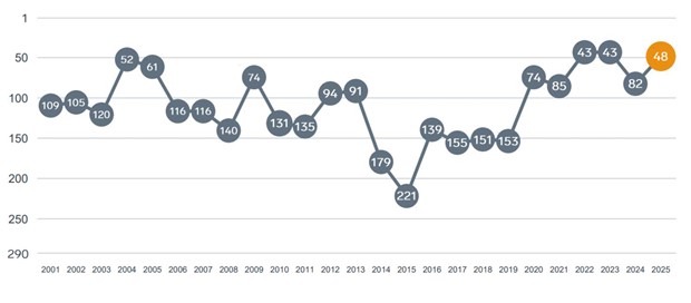 Alvesta klättrar i undersökning om företagsklimat efter förra årets fall Alvesta klättrar i undersökning om företagsklimat efter förra årets fall
