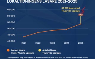 Succ�start f�r Lokaltidningen Tingsryd och fortsatt framg�ng i V�xj� och Alvesta!