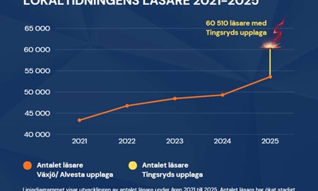 Succ�start f�r Lokaltidningen Tingsryd och fortsatt framg�ng i V�xj� och Alvesta!