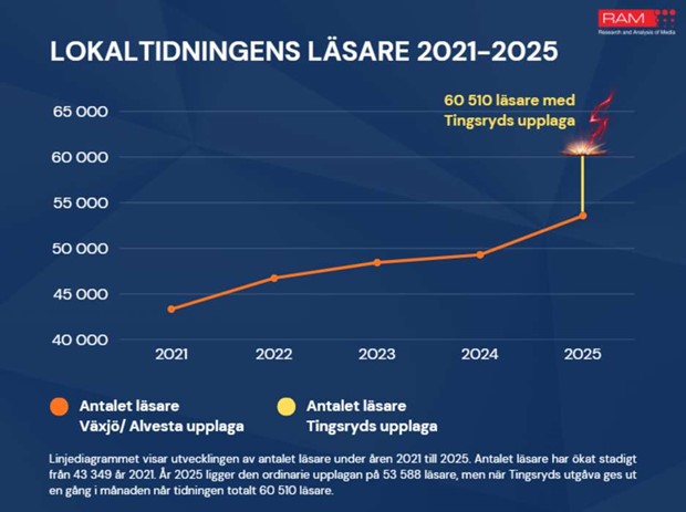 Succéstart för Lokaltidningen Tingsryd och fortsatt framgång i Växjö och Alvesta! Succéstart för Lokaltidningen Tingsryd och fortsatt framgång i Växjö och Alvesta!
