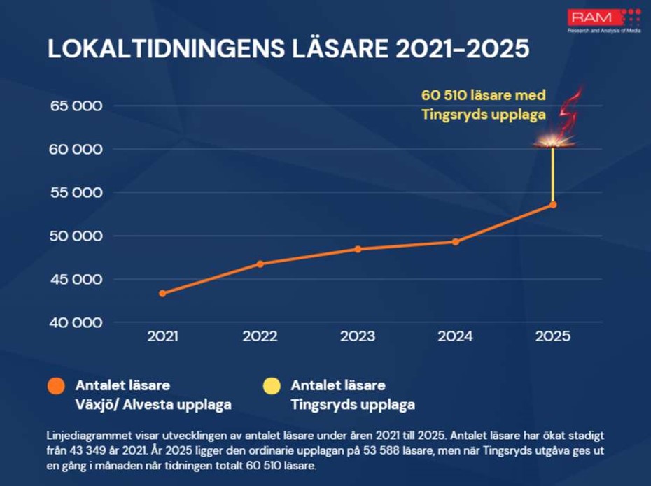Succ�start f�r Lokaltidningen Tingsryd och fortsatt framg�ng i V�xj� och Alvesta!