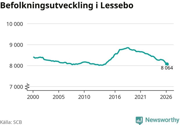 Lessebo tappar flest invånare i Kronoberg Lessebo tappar flest invånare i Kronoberg