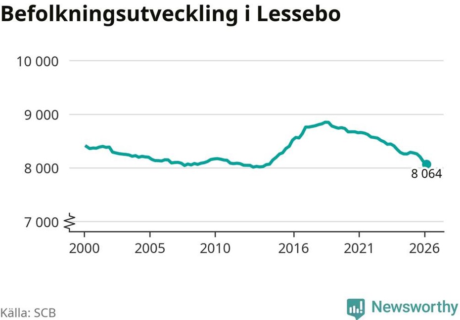 Lessebo tappar flest inv�nare i Kronoberg